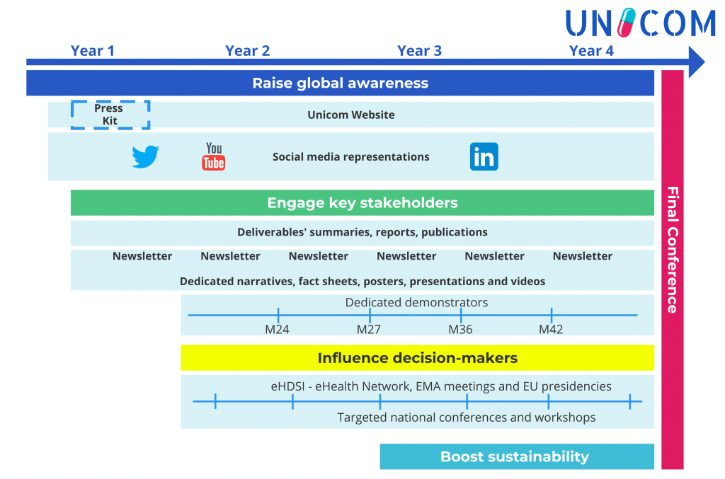 UNICOM timeline